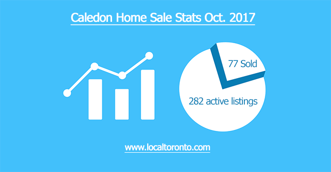 Caledon Home sale stats